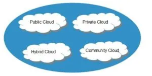 'Cloud Deployment Models'